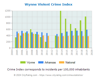 Wynne Violent Crime vs. State and National Per Capita
