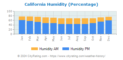 California Relative Humidity