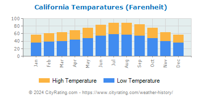 California Average Temperatures