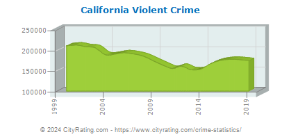 California Violent Crime