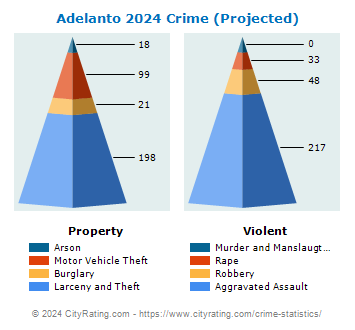 Adelanto Crime 2024