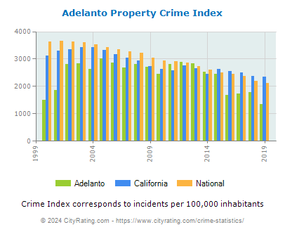 Adelanto Property Crime vs. State and National Per Capita
