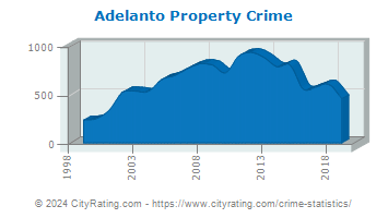 Adelanto Property Crime