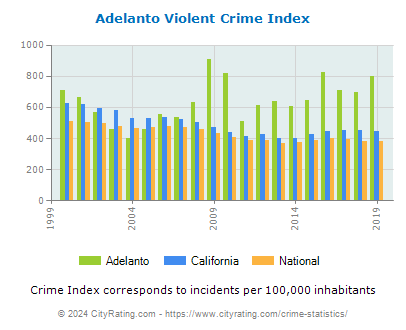 Adelanto Violent Crime vs. State and National Per Capita