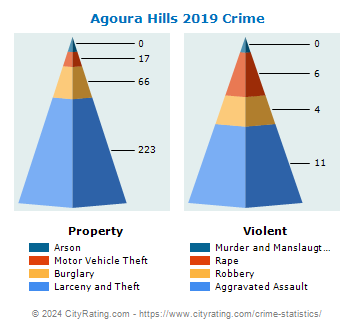 Agoura Hills Crime 2019