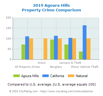 Agoura Hills Property Crime vs. State and National Comparison