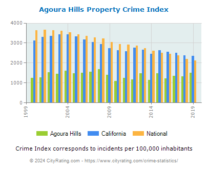 Agoura Hills Property Crime vs. State and National Per Capita