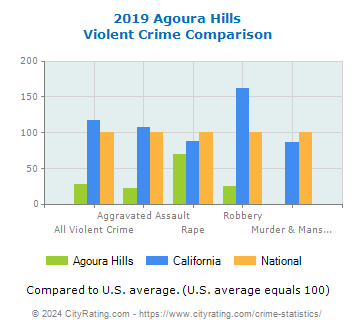 Agoura Hills Violent Crime vs. State and National Comparison
