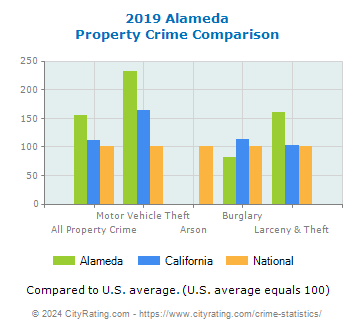 Alameda Property Crime vs. State and National Comparison