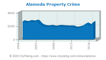 Alameda Property Crime