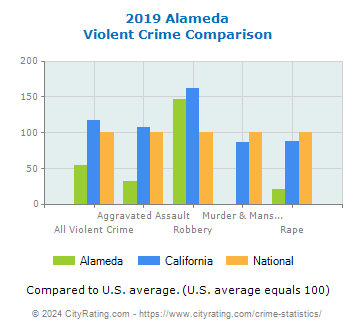 Alameda Violent Crime vs. State and National Comparison