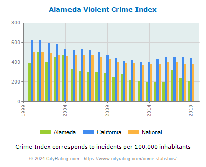 Alameda Violent Crime vs. State and National Per Capita