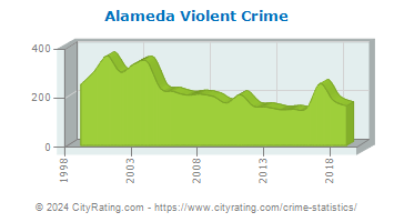 Alameda Violent Crime