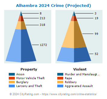 Alhambra Crime 2024