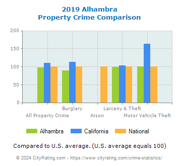 Alhambra Property Crime vs. State and National Comparison