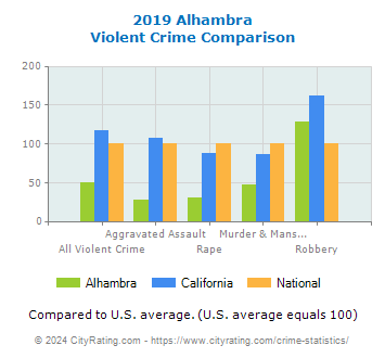 Alhambra Violent Crime vs. State and National Comparison