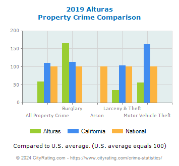 Alturas Property Crime vs. State and National Comparison