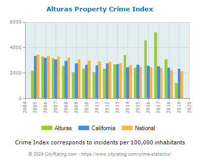 Alturas Property Crime vs. State and National Per Capita
