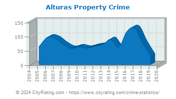 Alturas Property Crime