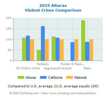 Alturas Violent Crime vs. State and National Comparison