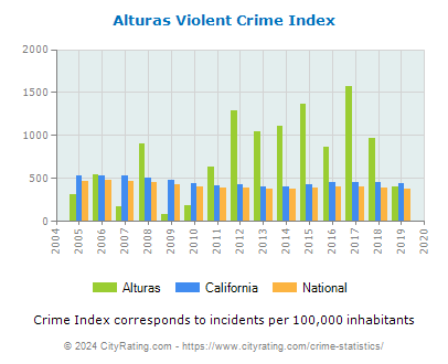 Alturas Violent Crime vs. State and National Per Capita