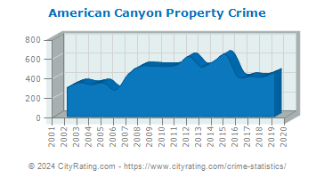 American Canyon Property Crime