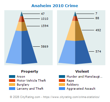 Anaheim Crime 2010