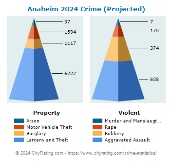 Anaheim Crime 2024