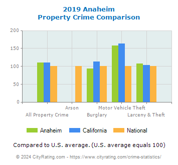 Anaheim Property Crime vs. State and National Comparison