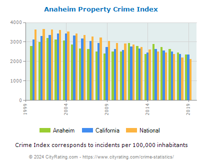 Anaheim Property Crime vs. State and National Per Capita