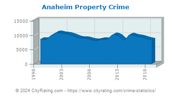 Anaheim Property Crime