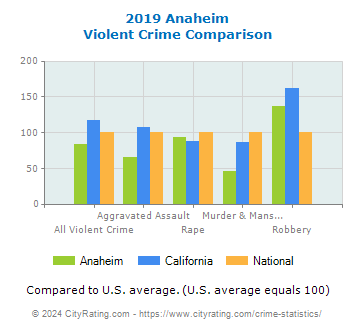 Anaheim Violent Crime vs. State and National Comparison
