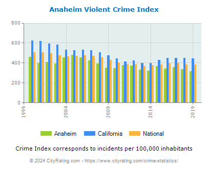 Anaheim Violent Crime vs. State and National Per Capita