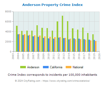Anderson Property Crime vs. State and National Per Capita