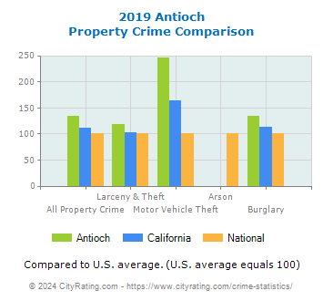 Antioch Property Crime vs. State and National Comparison