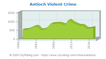 Antioch Violent Crime