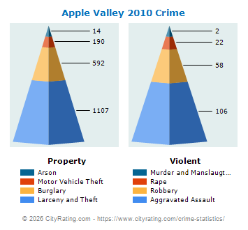 Apple Valley Crime 2010