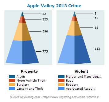 Apple Valley Crime 2013