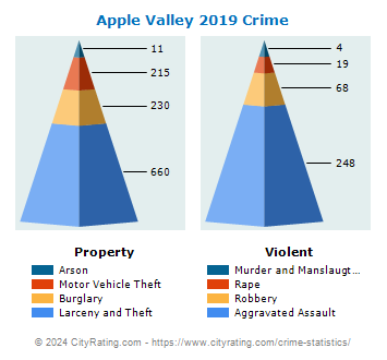 Apple Valley Crime 2019