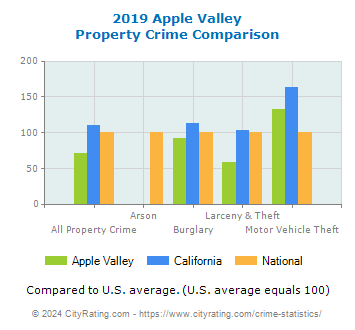 Apple Valley Property Crime vs. State and National Comparison