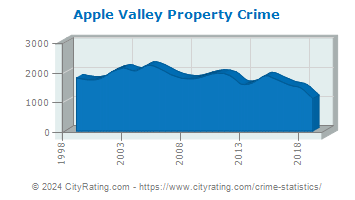 Apple Valley Property Crime
