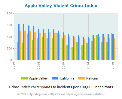 Apple Valley Violent Crime vs. State and National Per Capita