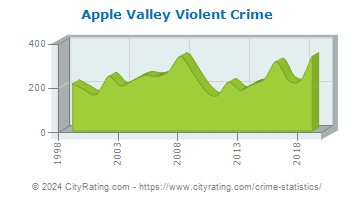 Apple Valley Violent Crime
