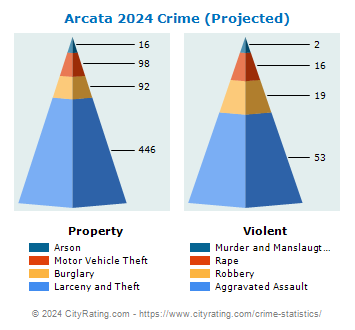 Arcata Crime 2024