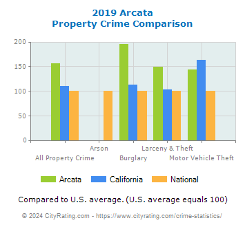 Arcata Property Crime vs. State and National Comparison
