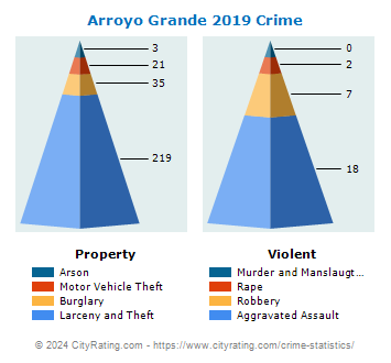 Arroyo Grande Crime 2019