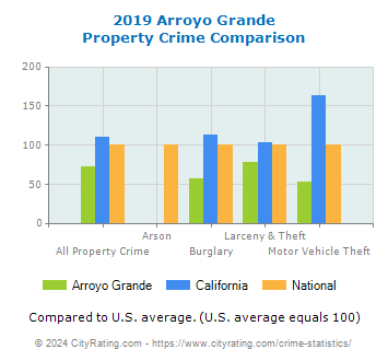 Arroyo Grande Property Crime vs. State and National Comparison