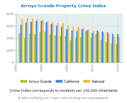 Arroyo Grande Property Crime vs. State and National Per Capita
