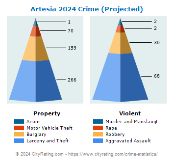 Artesia Crime 2024