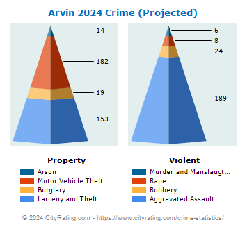 Arvin Crime 2024
